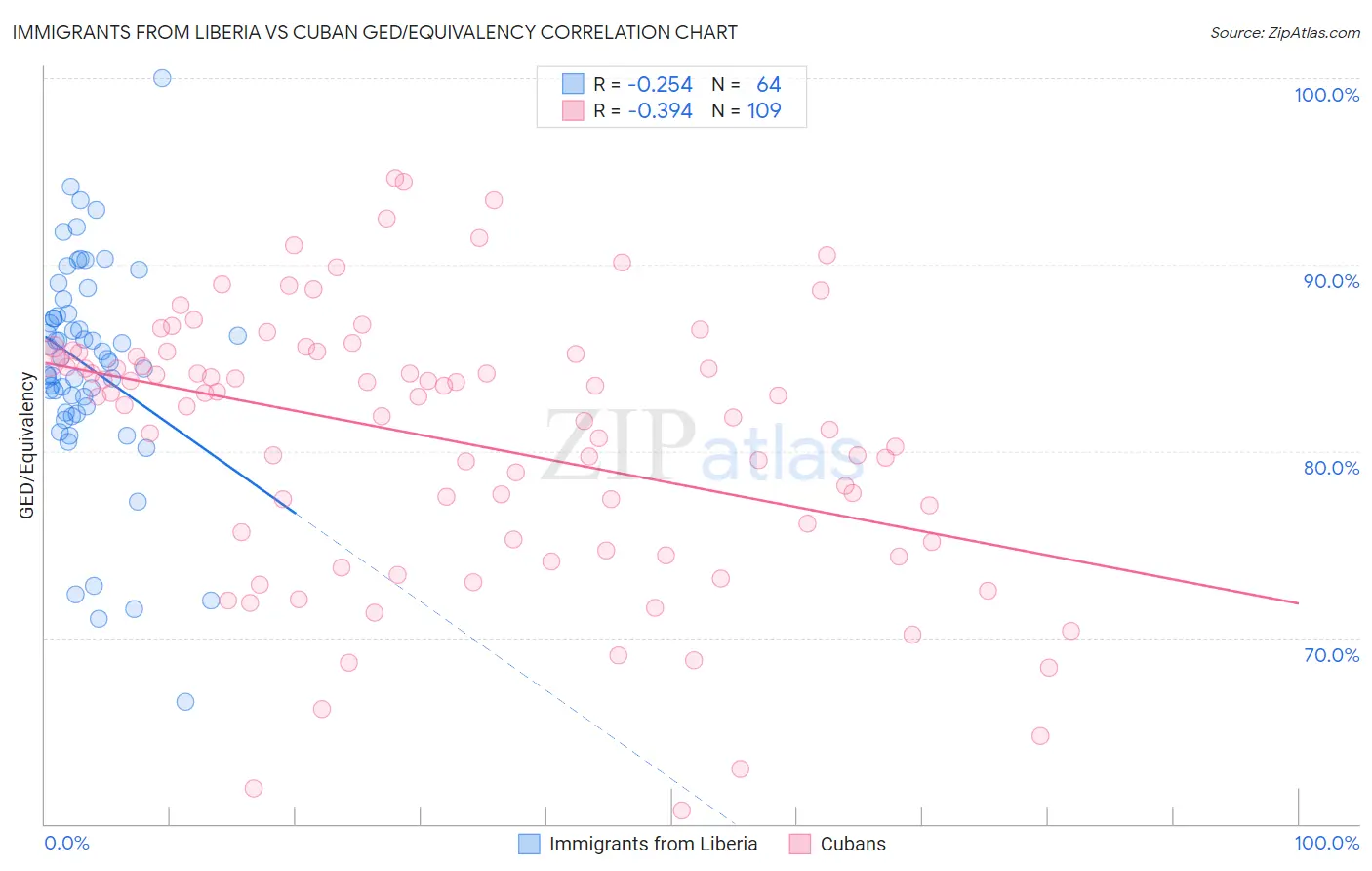 Immigrants from Liberia vs Cuban GED/Equivalency