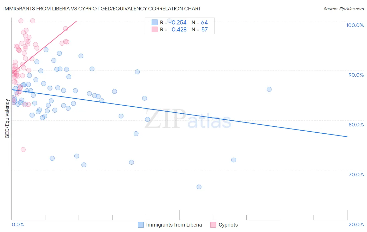 Immigrants from Liberia vs Cypriot GED/Equivalency