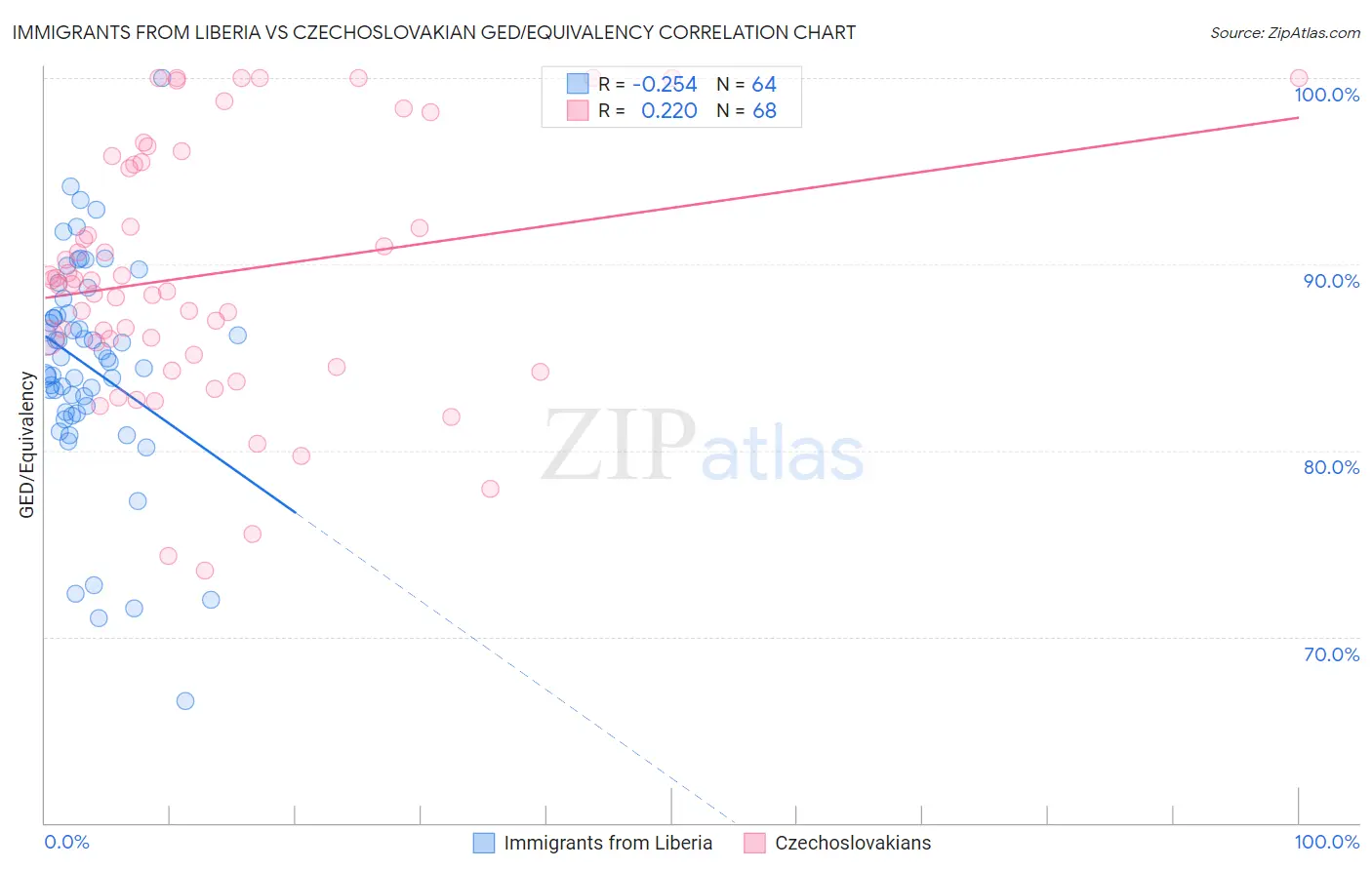 Immigrants from Liberia vs Czechoslovakian GED/Equivalency