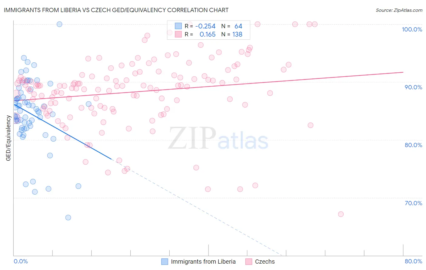 Immigrants from Liberia vs Czech GED/Equivalency