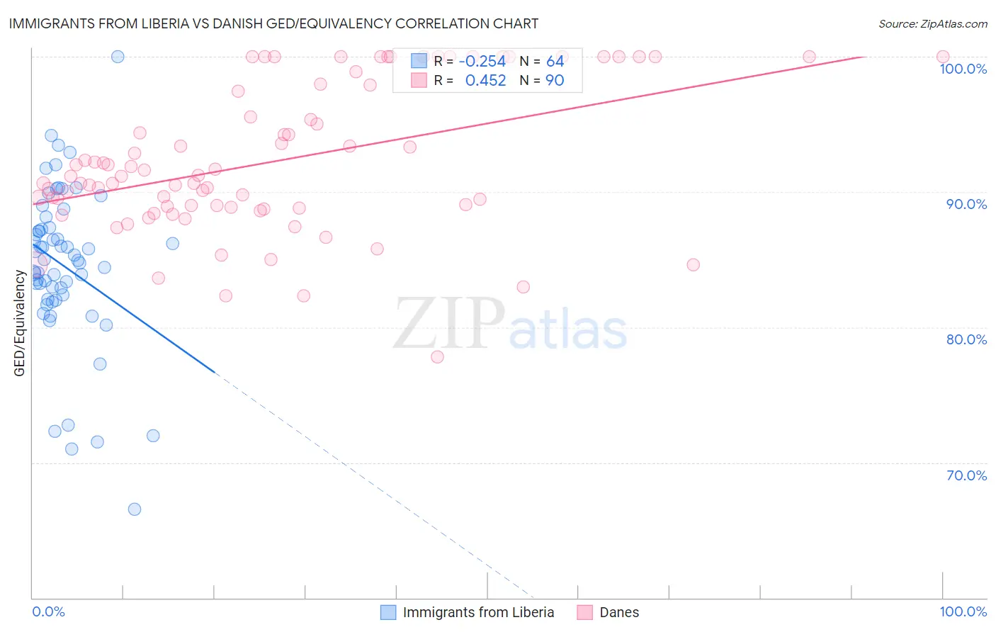 Immigrants from Liberia vs Danish GED/Equivalency