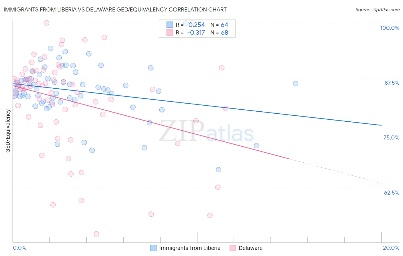 Immigrants from Liberia vs Delaware GED/Equivalency