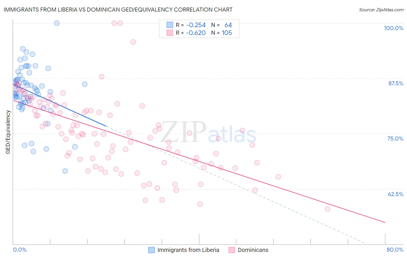 Immigrants from Liberia vs Dominican GED/Equivalency