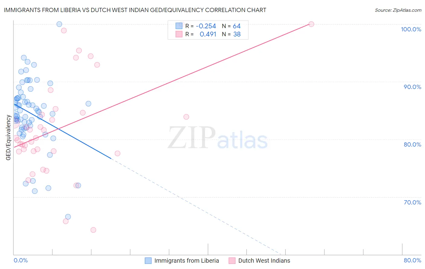 Immigrants from Liberia vs Dutch West Indian GED/Equivalency