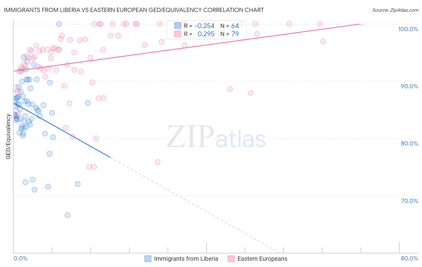 Immigrants from Liberia vs Eastern European GED/Equivalency