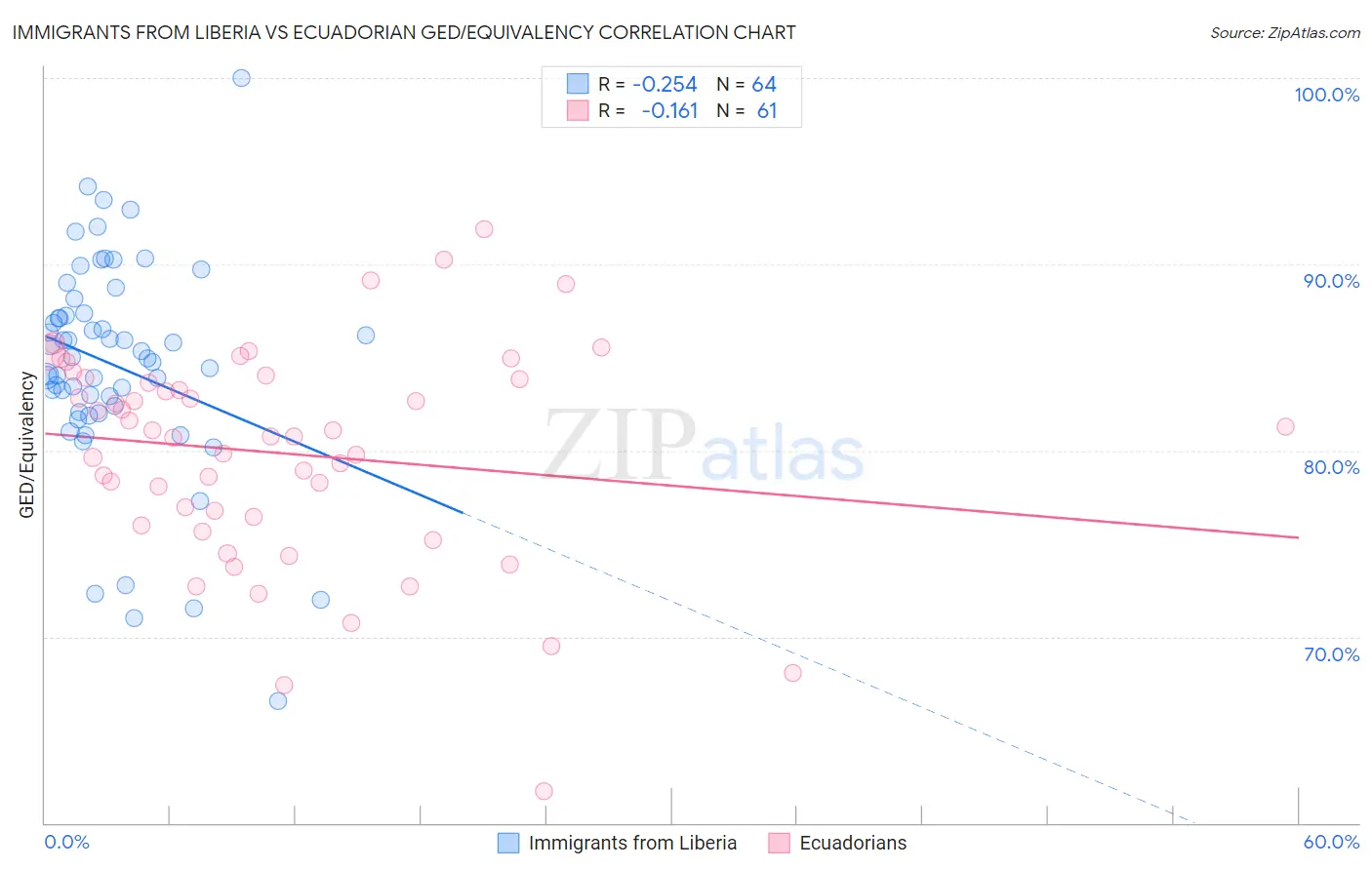 Immigrants from Liberia vs Ecuadorian GED/Equivalency