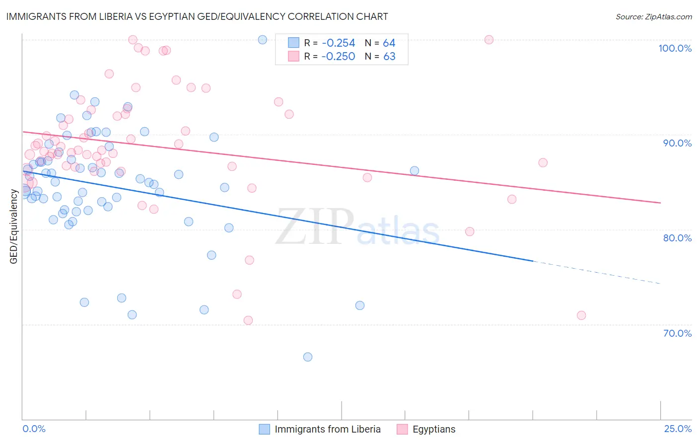 Immigrants from Liberia vs Egyptian GED/Equivalency