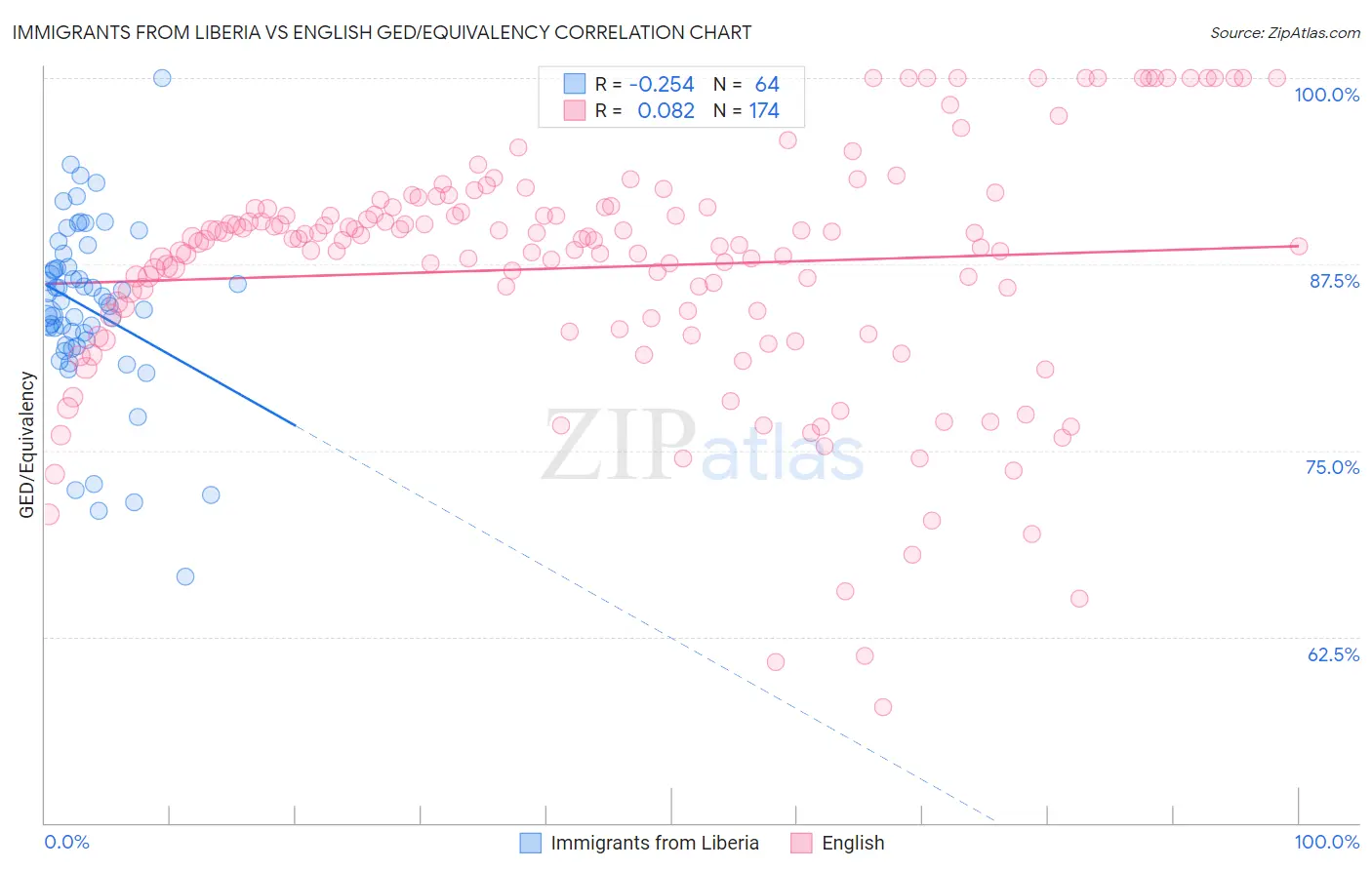 Immigrants from Liberia vs English GED/Equivalency