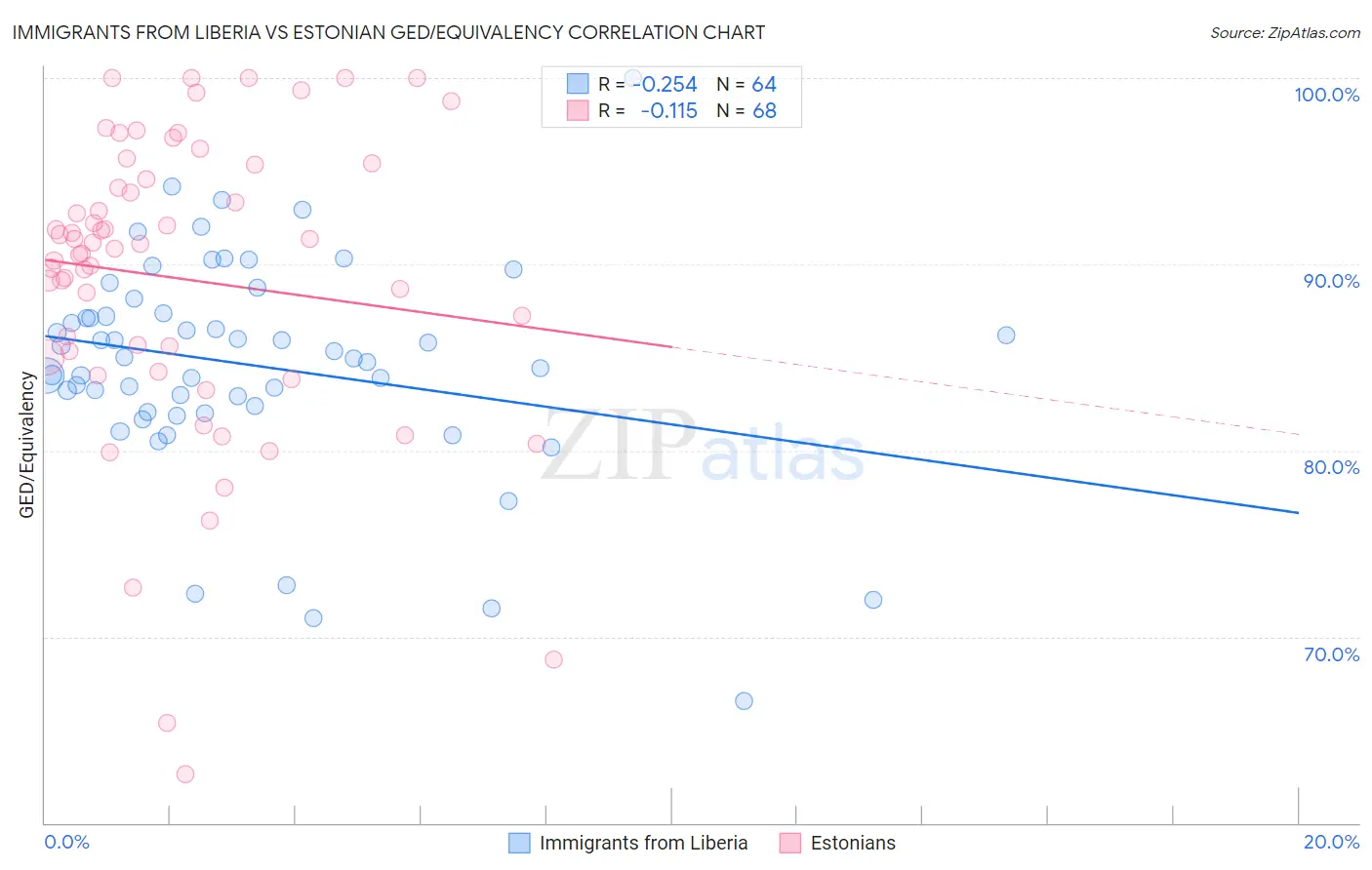 Immigrants from Liberia vs Estonian GED/Equivalency