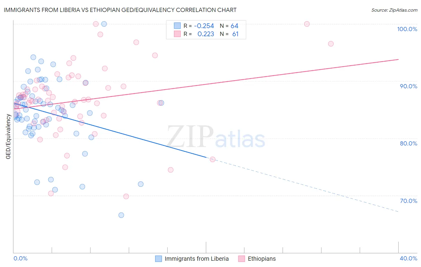 Immigrants from Liberia vs Ethiopian GED/Equivalency