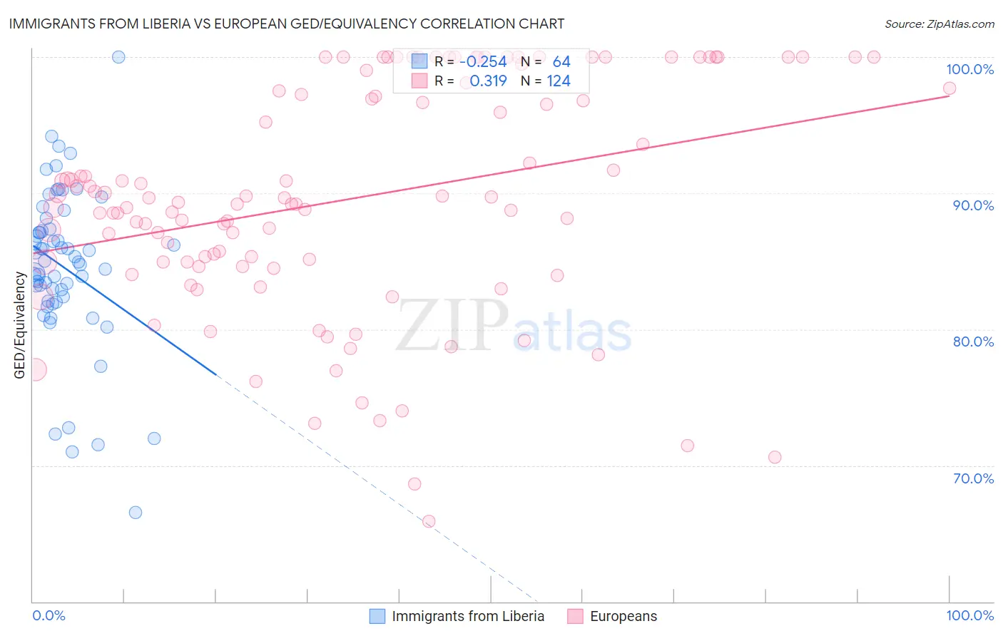 Immigrants from Liberia vs European GED/Equivalency