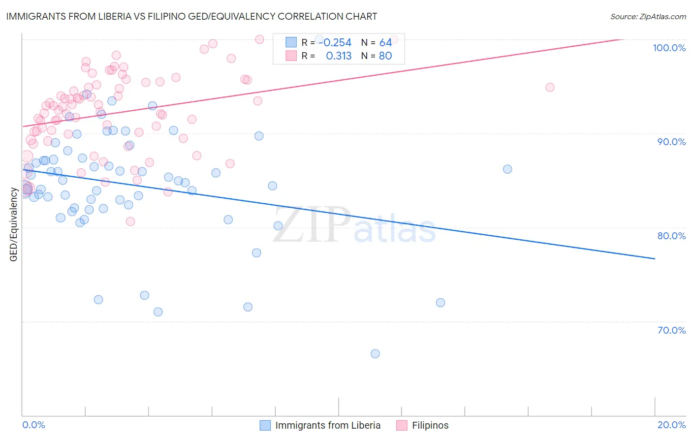 Immigrants from Liberia vs Filipino GED/Equivalency