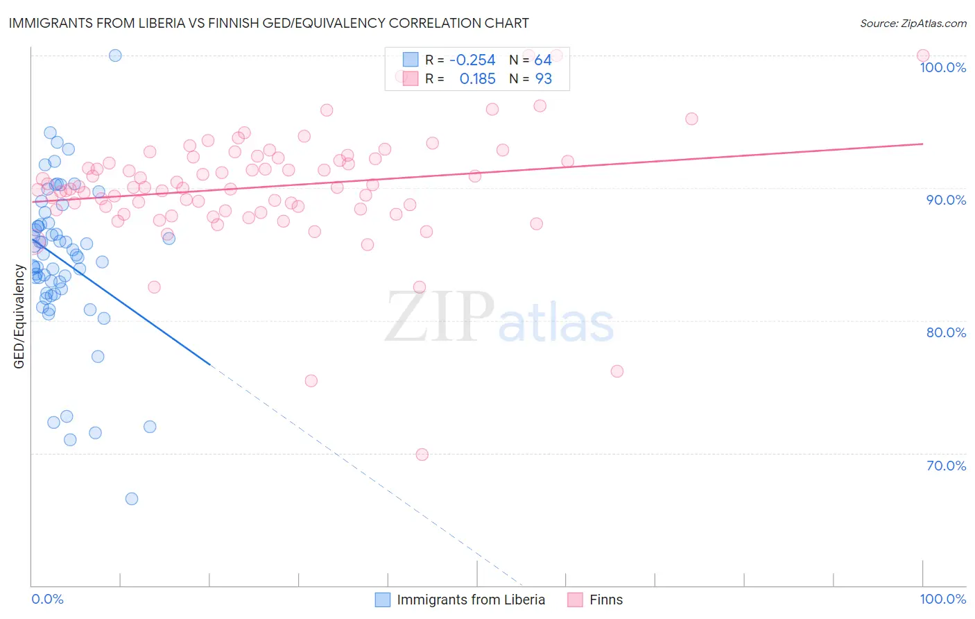 Immigrants from Liberia vs Finnish GED/Equivalency