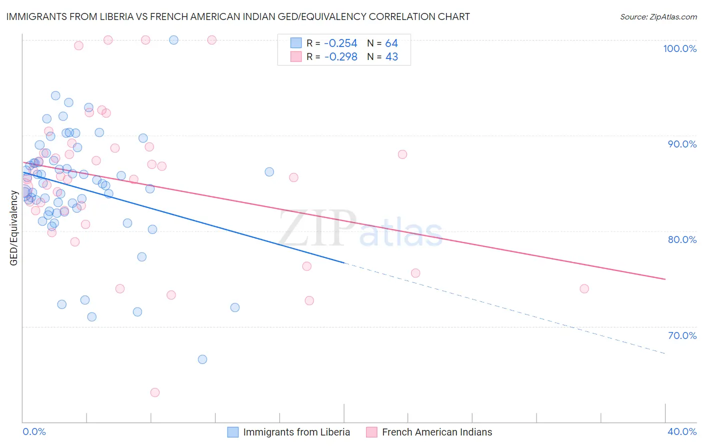 Immigrants from Liberia vs French American Indian GED/Equivalency