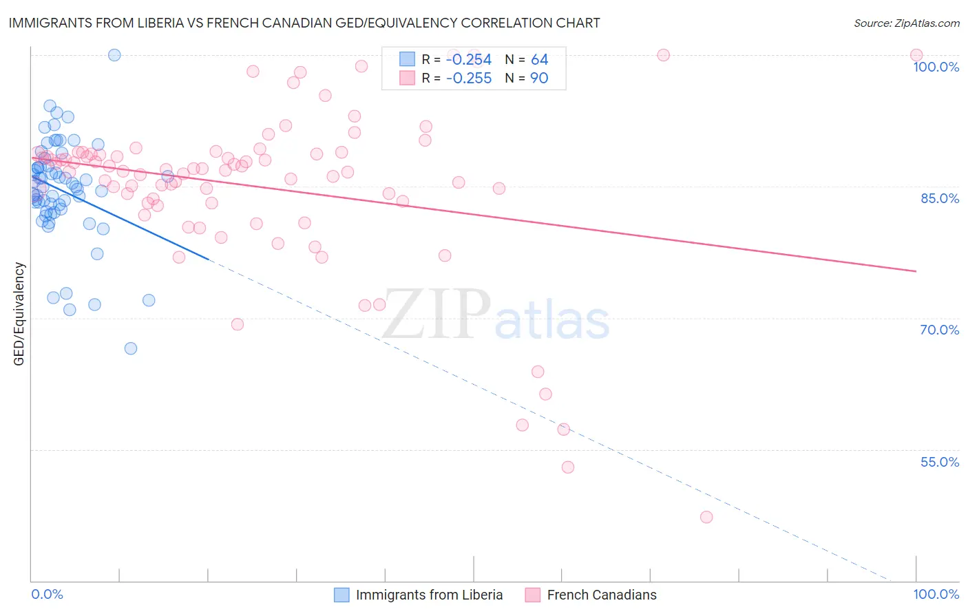 Immigrants from Liberia vs French Canadian GED/Equivalency