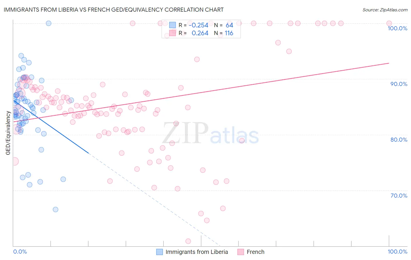 Immigrants from Liberia vs French GED/Equivalency
