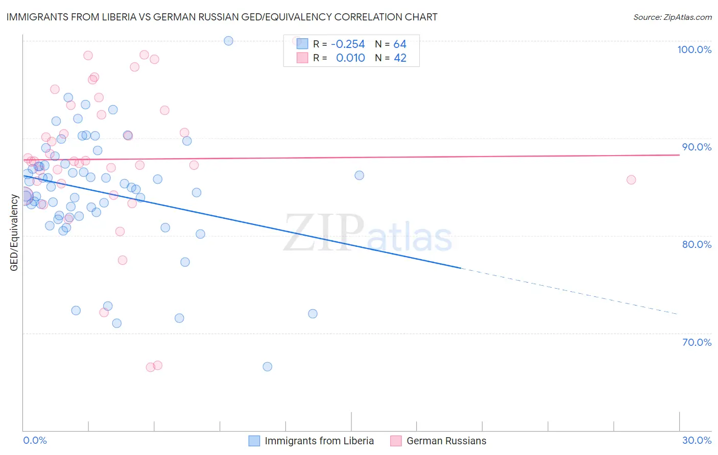 Immigrants from Liberia vs German Russian GED/Equivalency