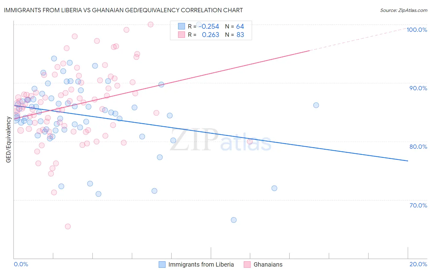 Immigrants from Liberia vs Ghanaian GED/Equivalency