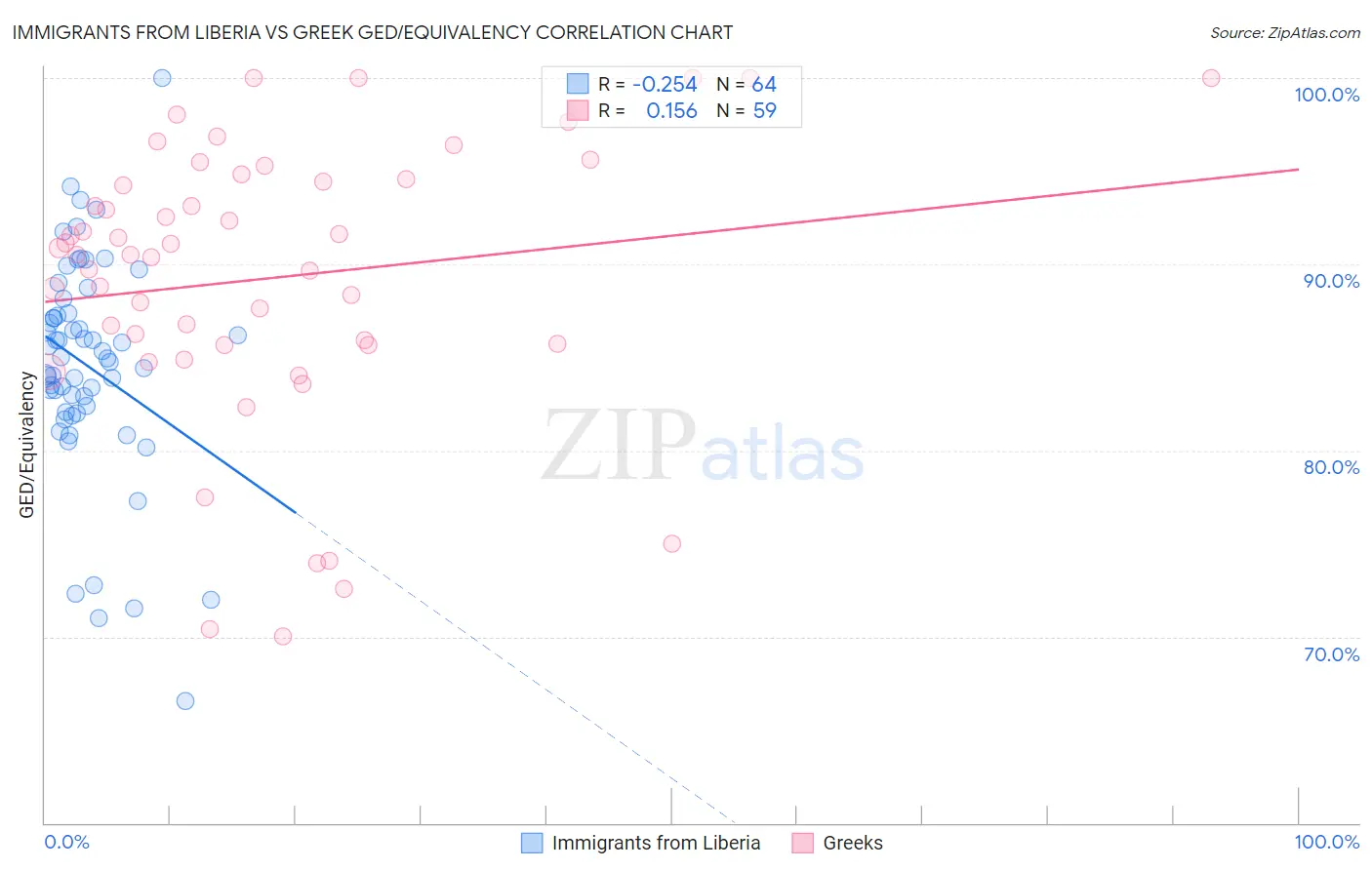 Immigrants from Liberia vs Greek GED/Equivalency