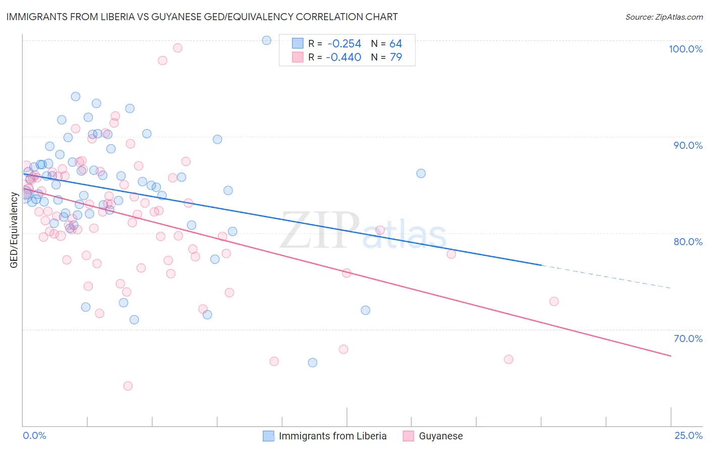 Immigrants from Liberia vs Guyanese GED/Equivalency