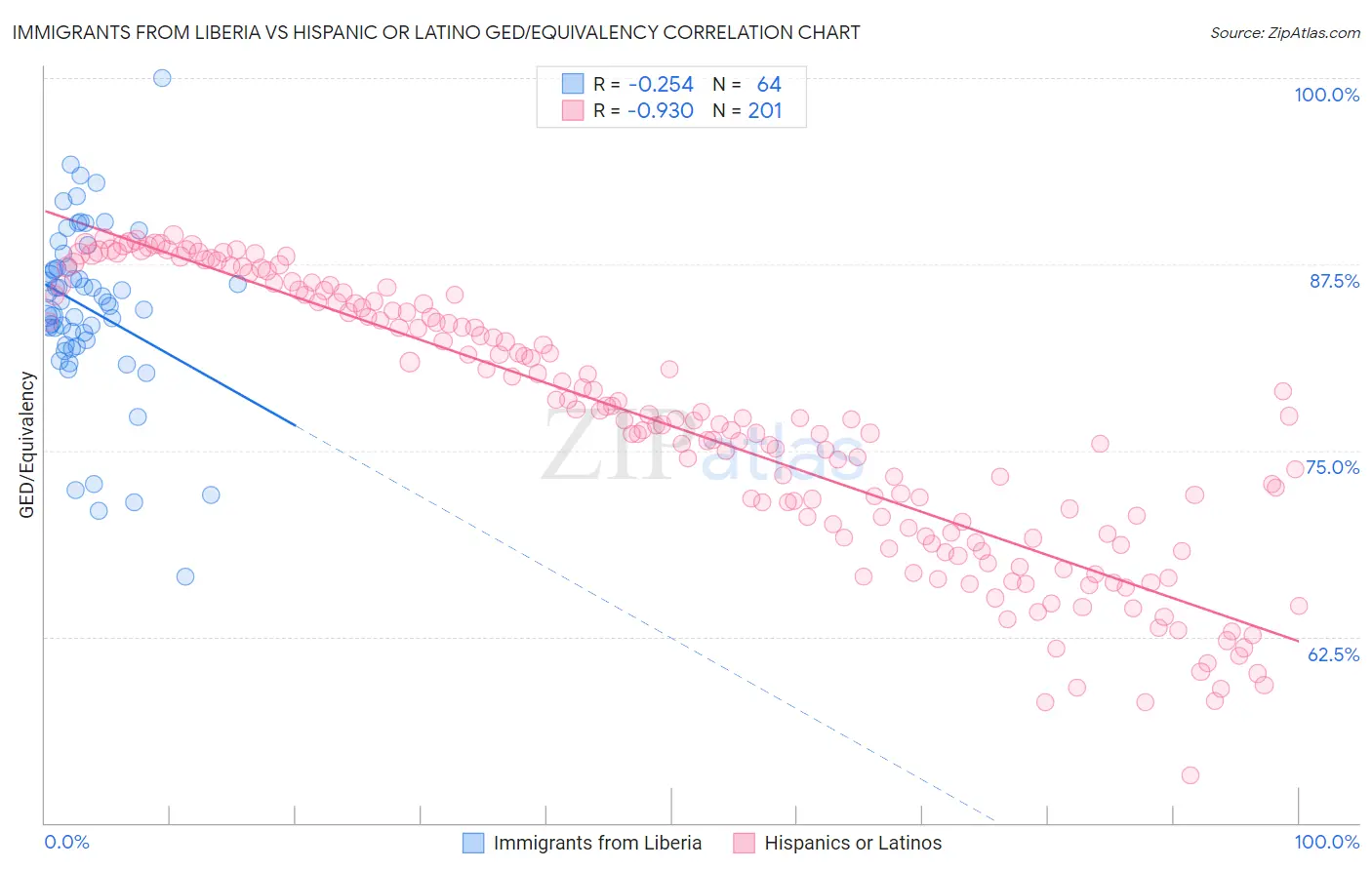 Immigrants from Liberia vs Hispanic or Latino GED/Equivalency