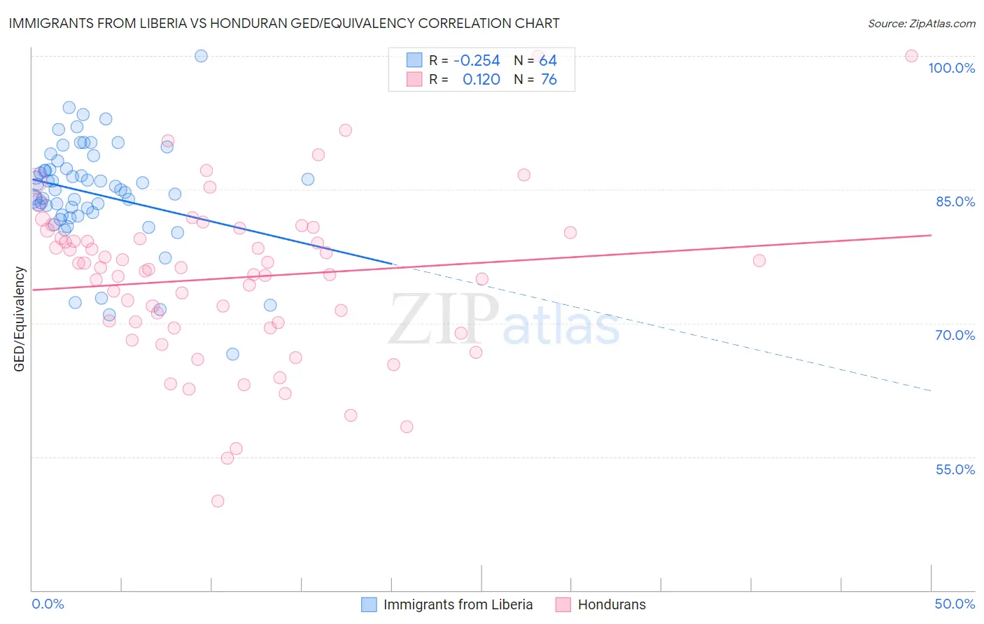 Immigrants from Liberia vs Honduran GED/Equivalency