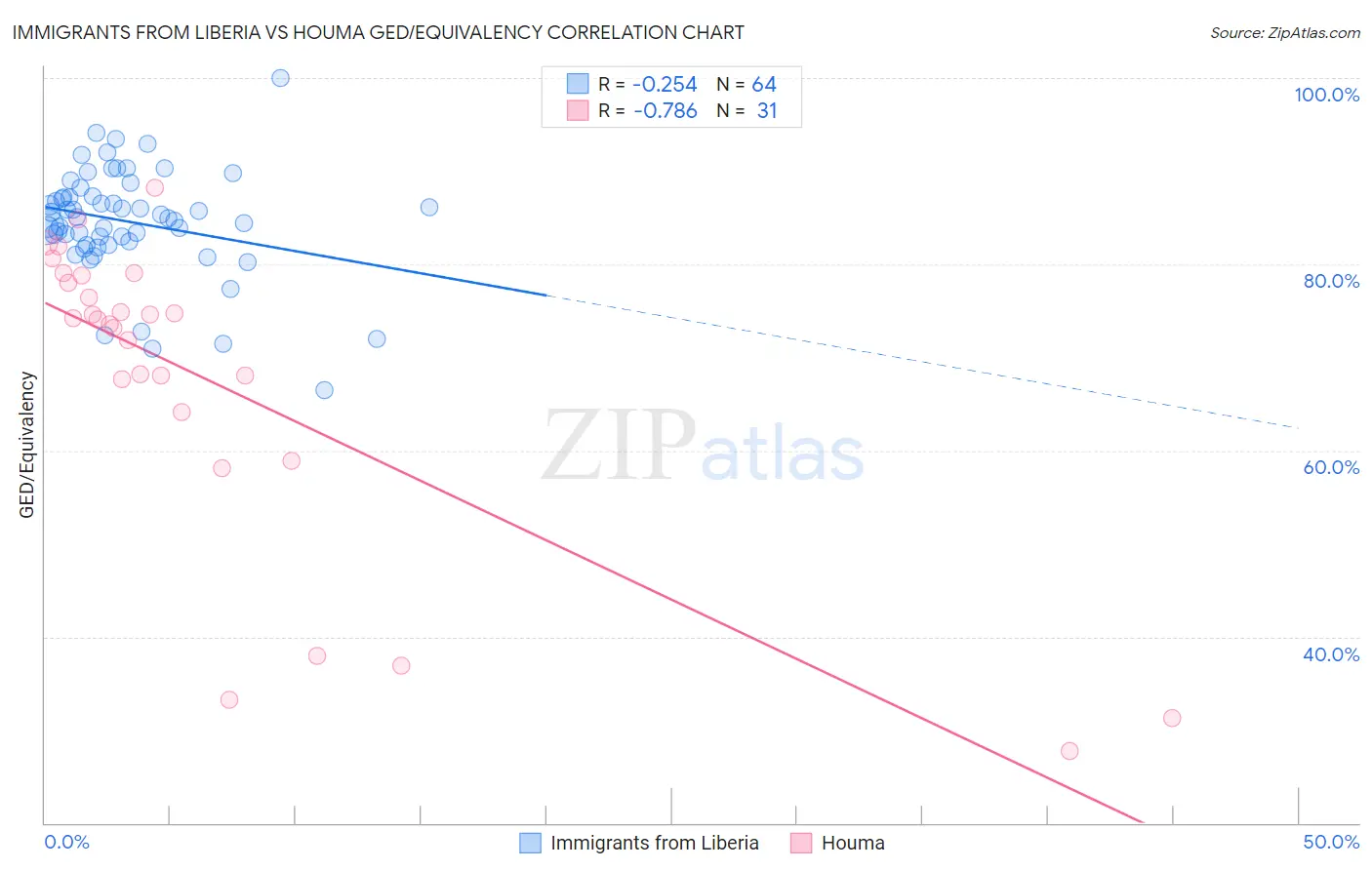 Immigrants from Liberia vs Houma GED/Equivalency