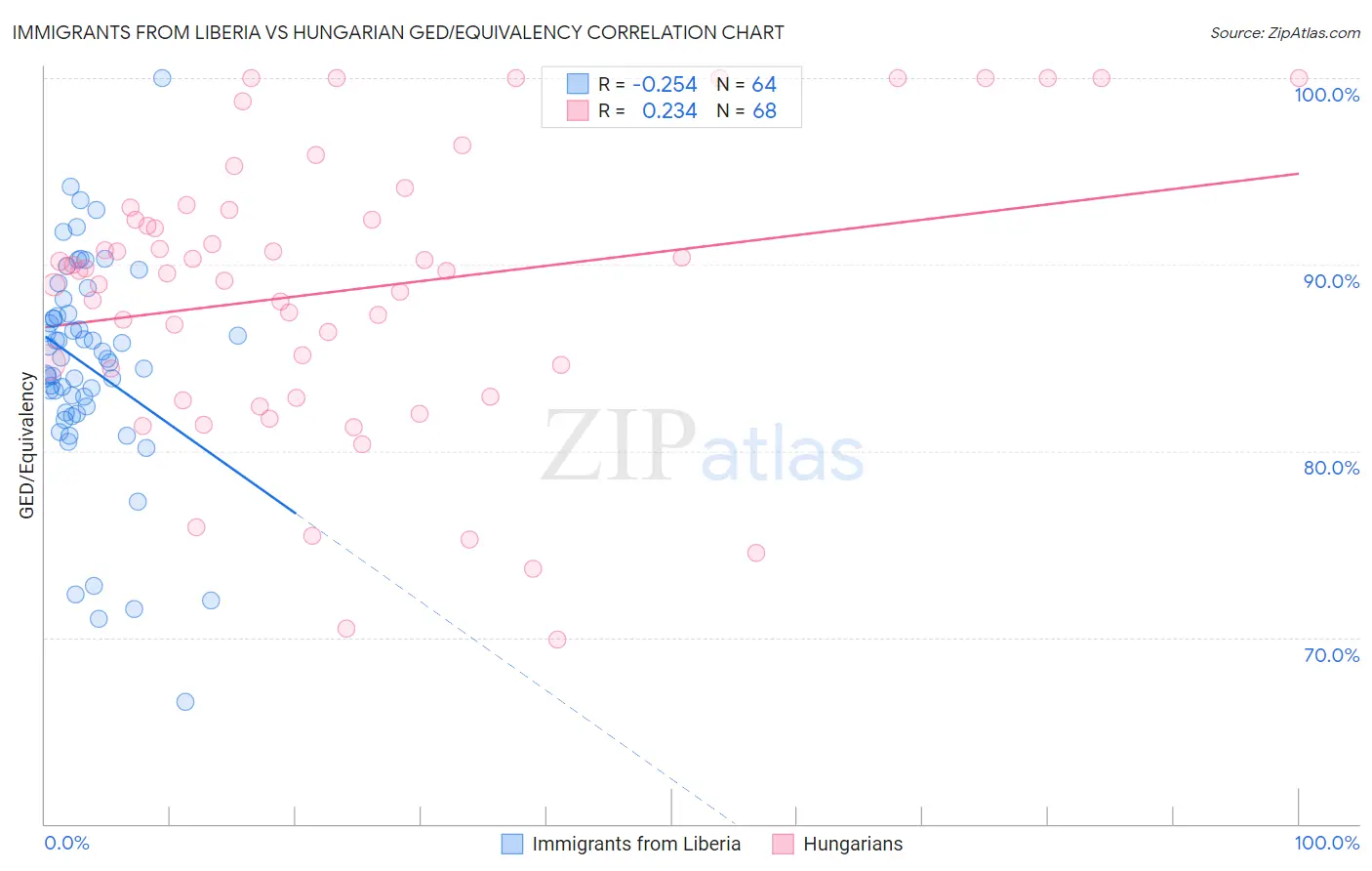 Immigrants from Liberia vs Hungarian GED/Equivalency