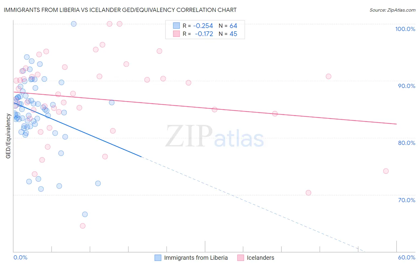 Immigrants from Liberia vs Icelander GED/Equivalency