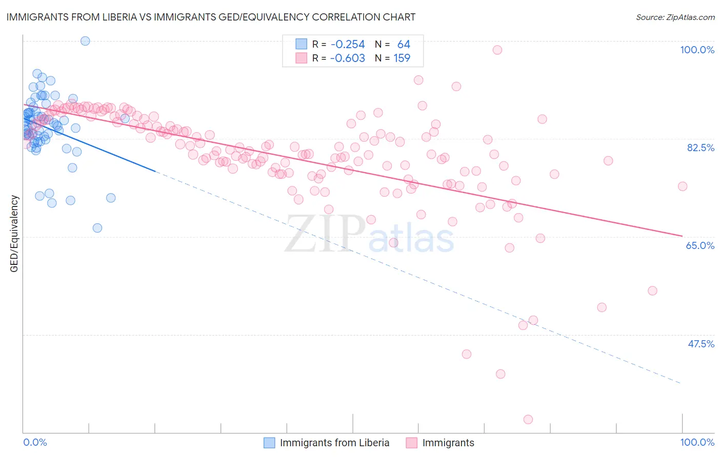 Immigrants from Liberia vs Immigrants GED/Equivalency