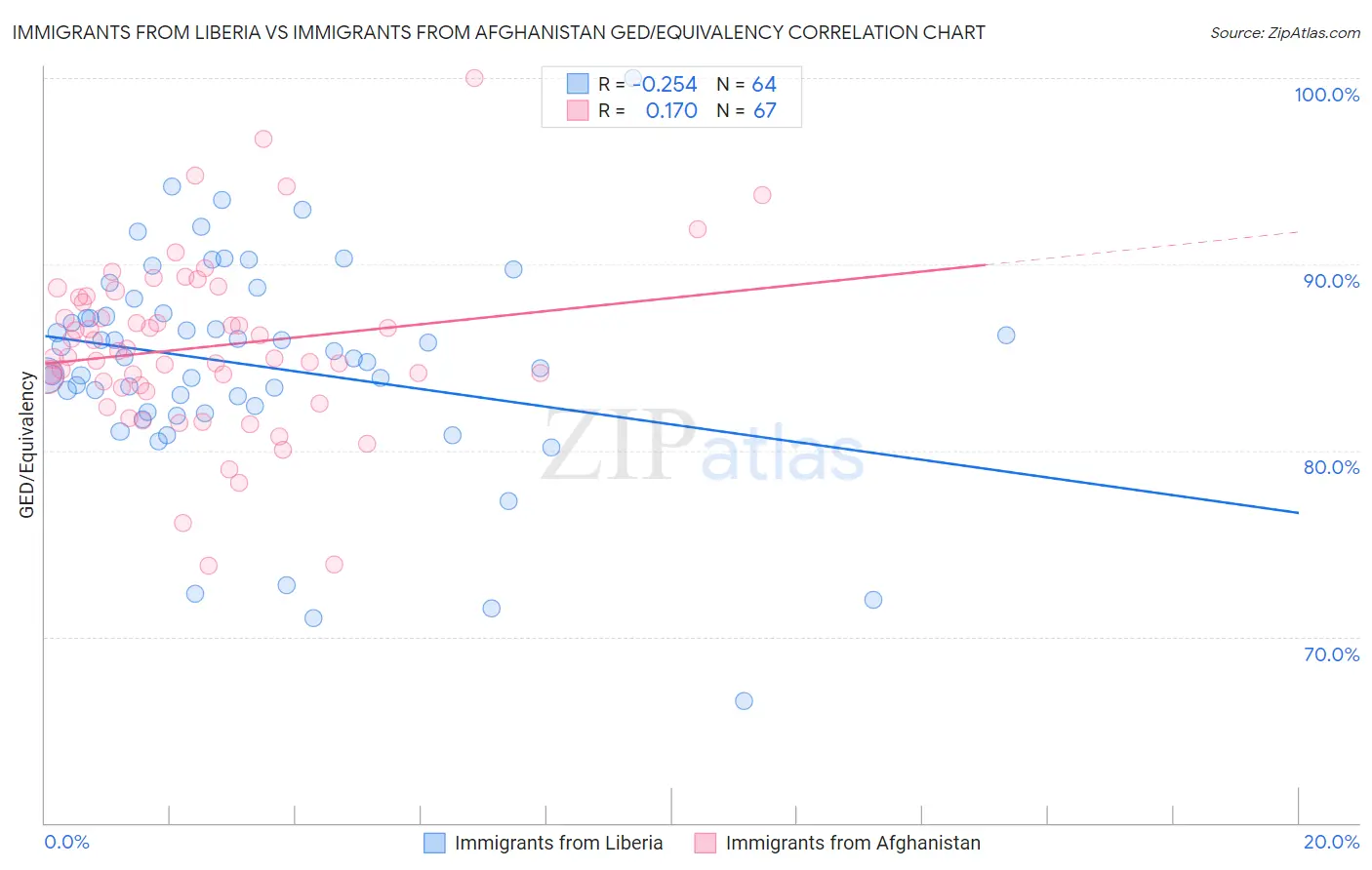 Immigrants from Liberia vs Immigrants from Afghanistan GED/Equivalency