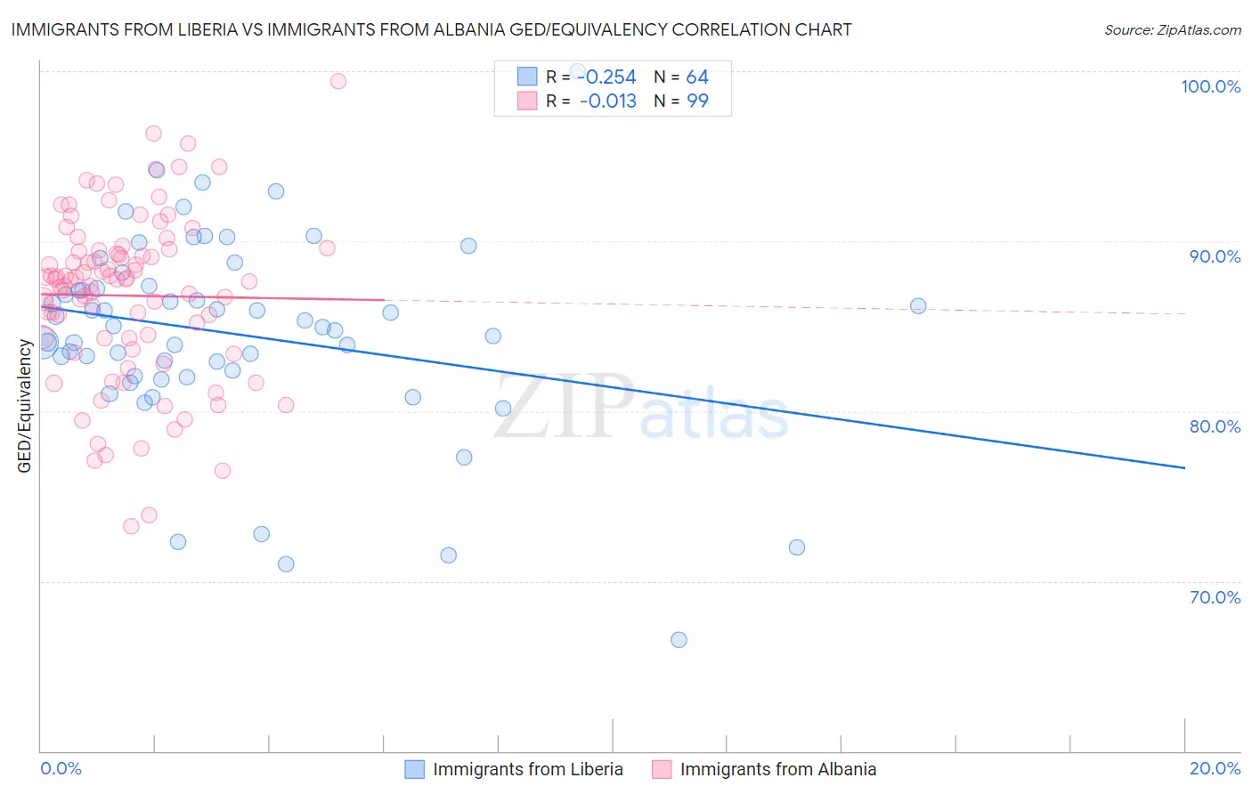 Immigrants from Liberia vs Immigrants from Albania GED/Equivalency