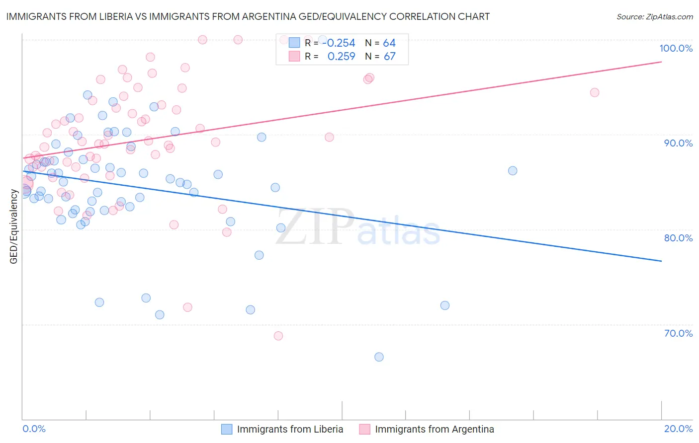 Immigrants from Liberia vs Immigrants from Argentina GED/Equivalency