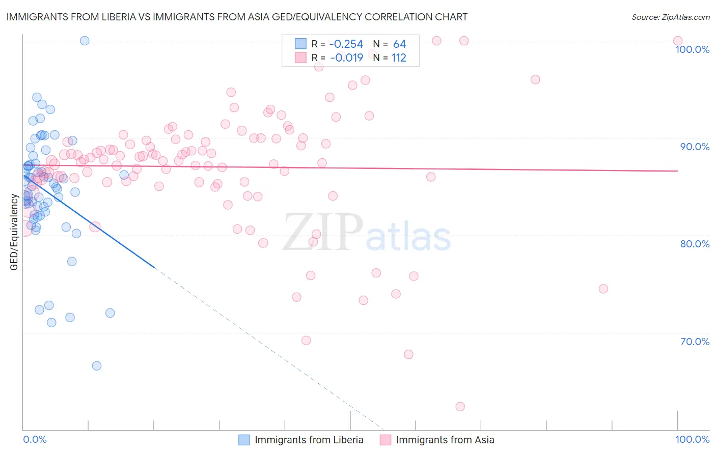 Immigrants from Liberia vs Immigrants from Asia GED/Equivalency