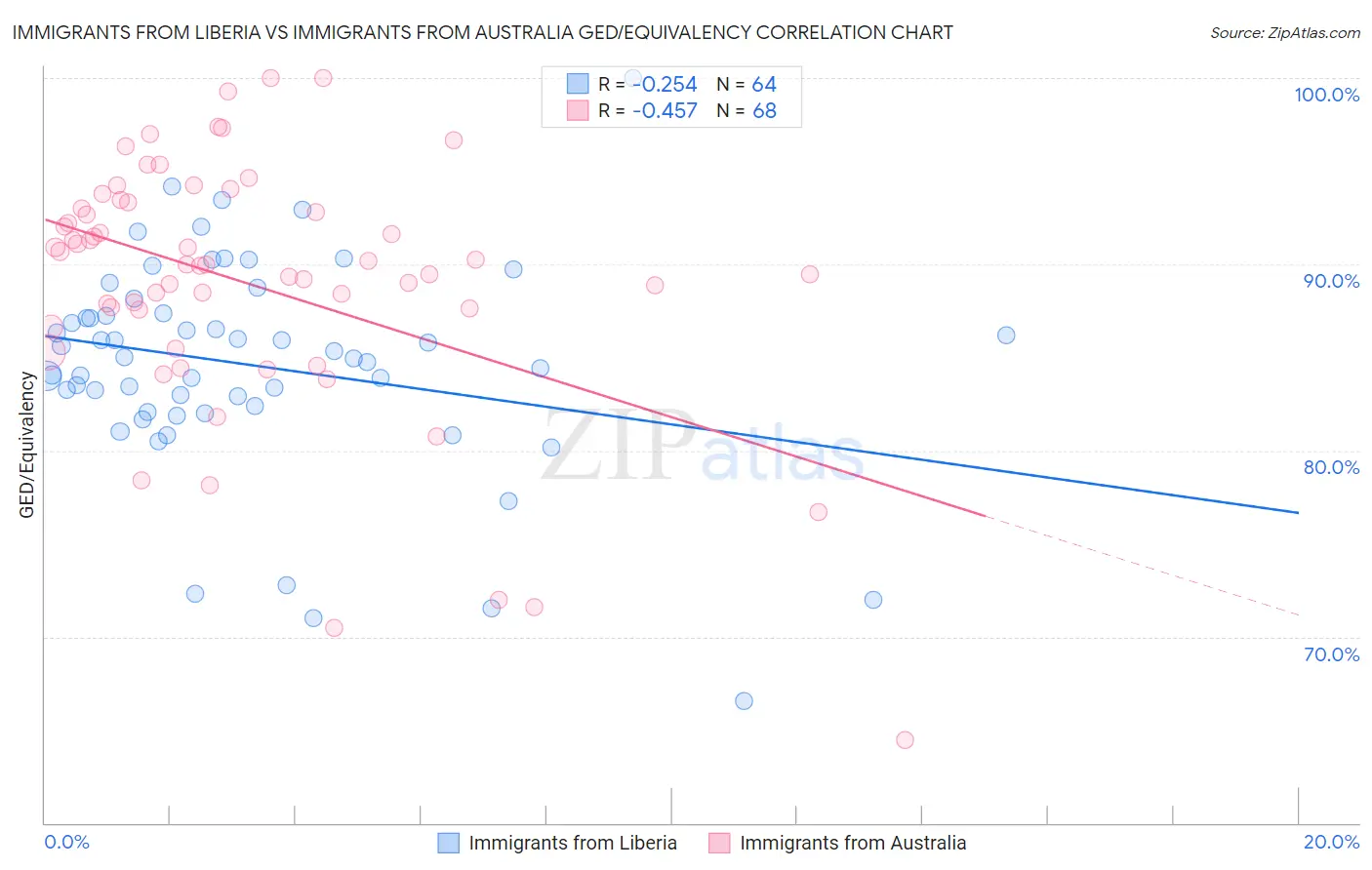 Immigrants from Liberia vs Immigrants from Australia GED/Equivalency