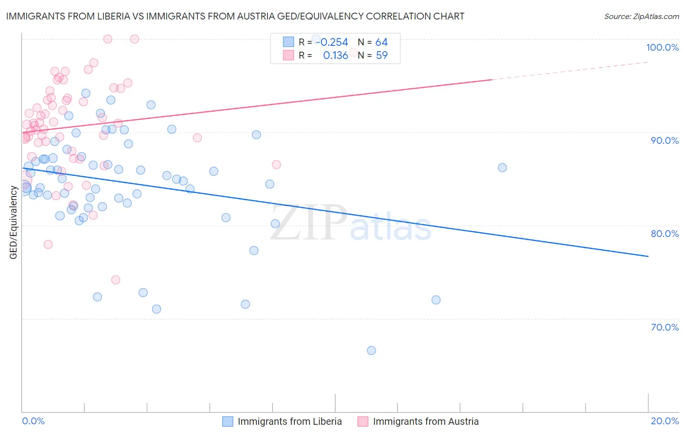 Immigrants from Liberia vs Immigrants from Austria GED/Equivalency
