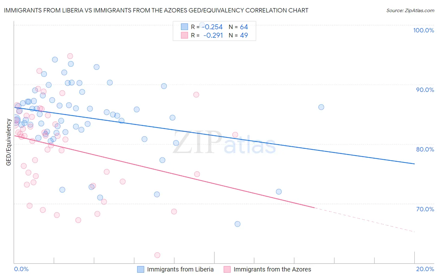 Immigrants from Liberia vs Immigrants from the Azores GED/Equivalency