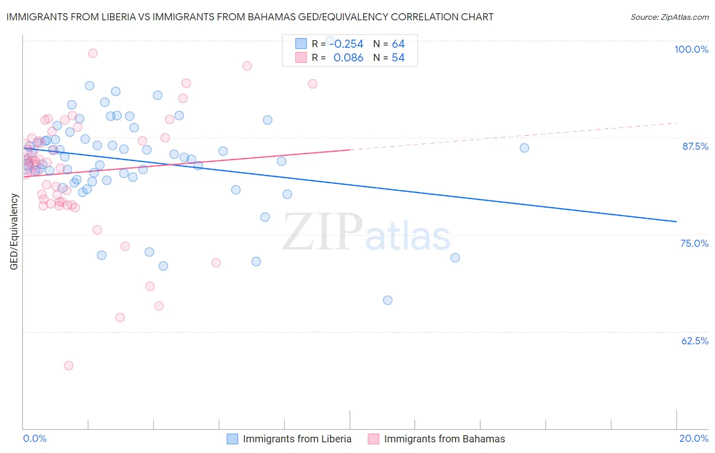 Immigrants from Liberia vs Immigrants from Bahamas GED/Equivalency