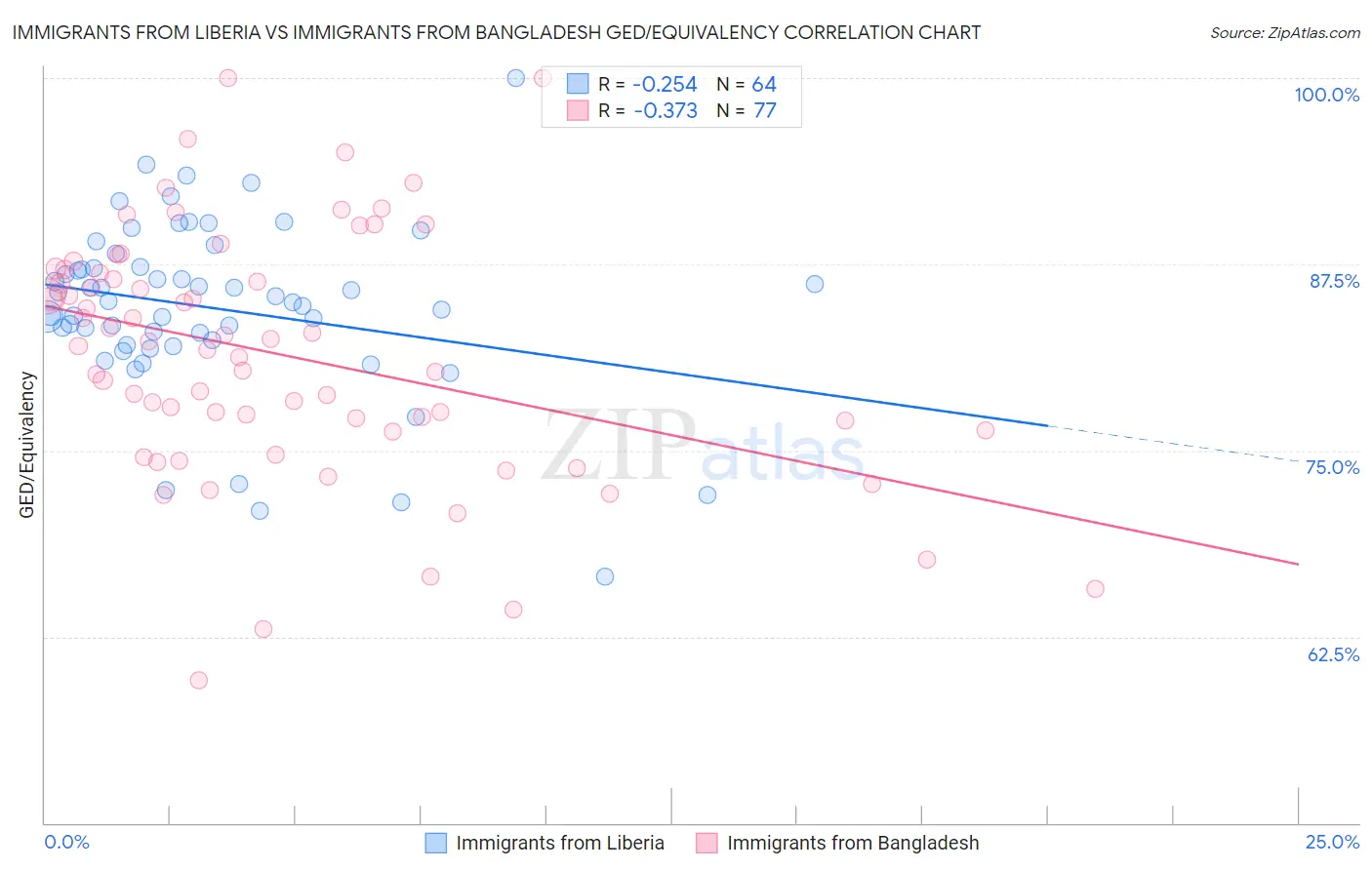 Immigrants from Liberia vs Immigrants from Bangladesh GED/Equivalency