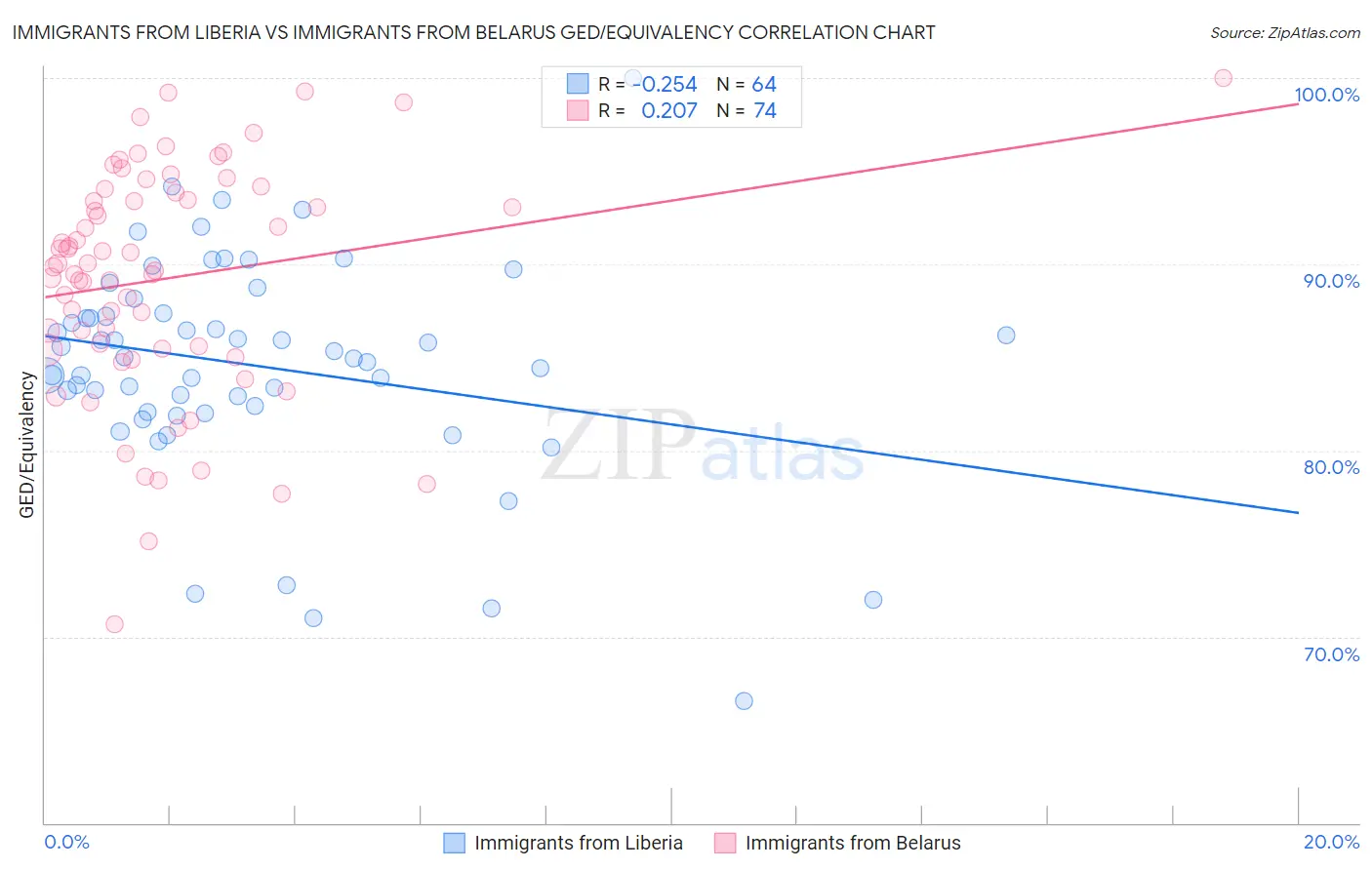 Immigrants from Liberia vs Immigrants from Belarus GED/Equivalency
