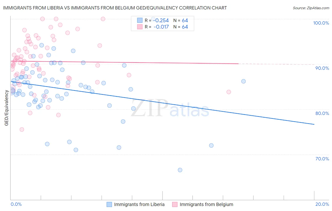 Immigrants from Liberia vs Immigrants from Belgium GED/Equivalency