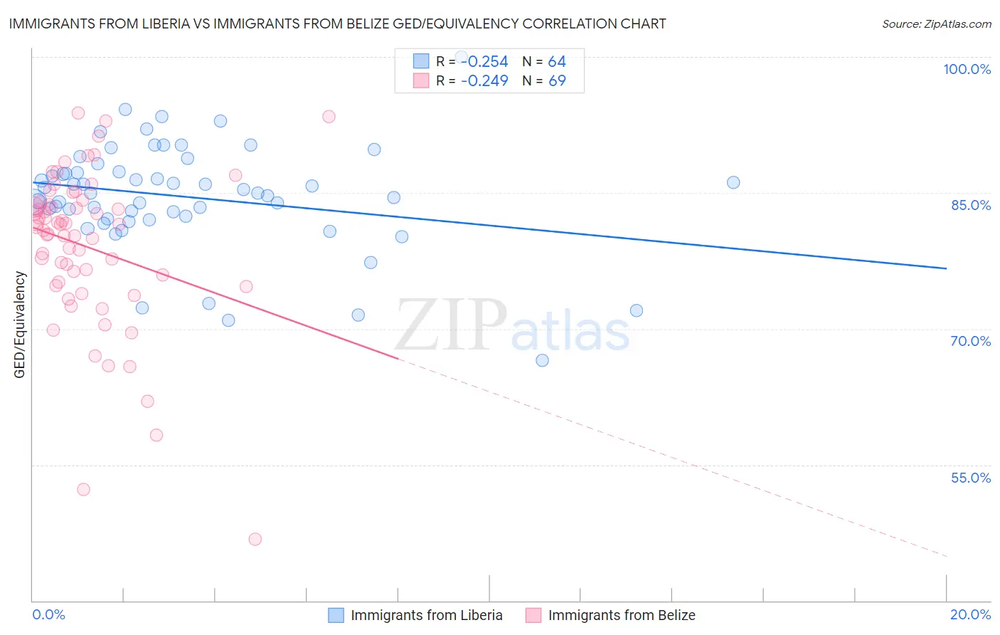 Immigrants from Liberia vs Immigrants from Belize GED/Equivalency