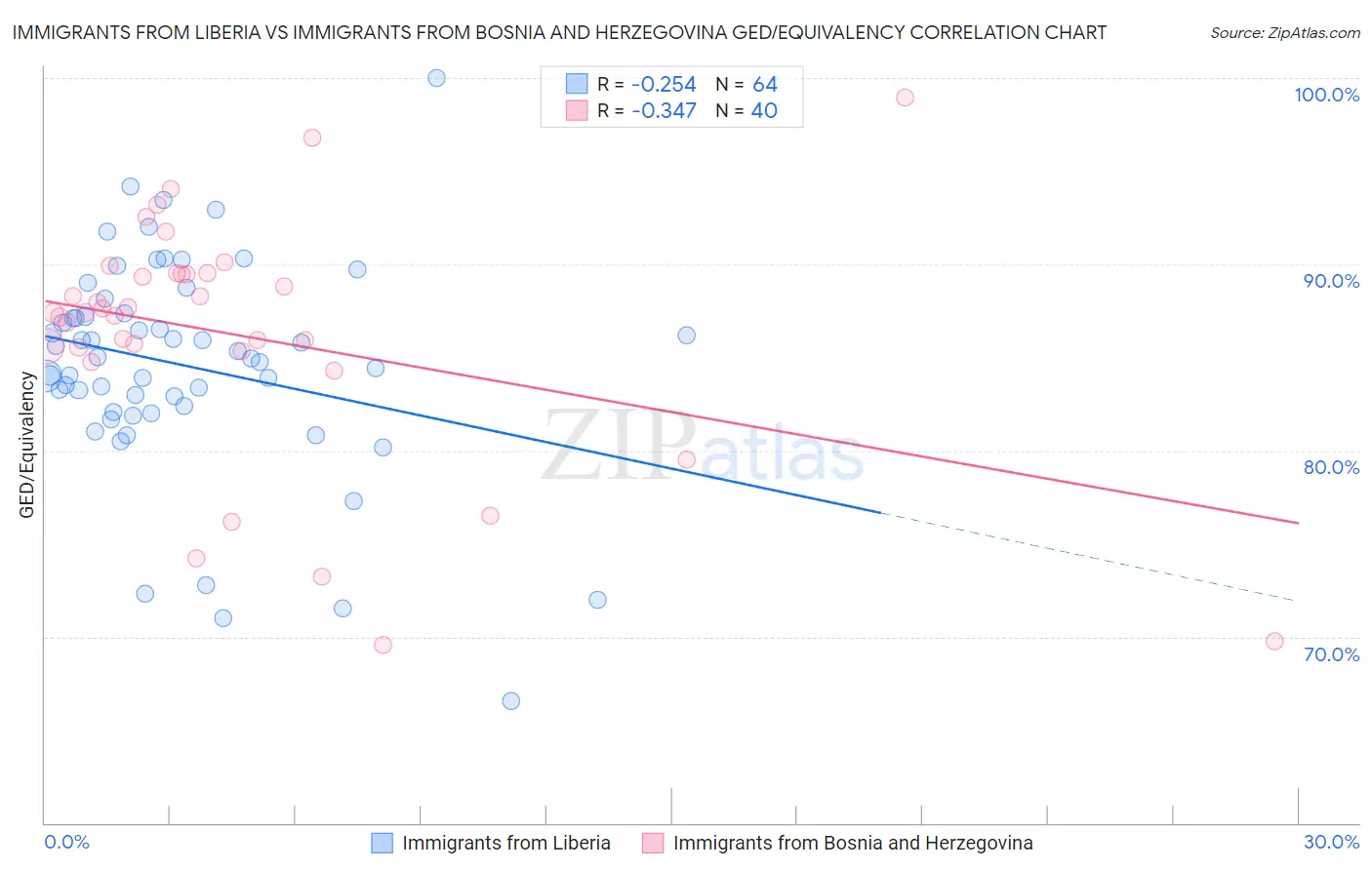 Immigrants from Liberia vs Immigrants from Bosnia and Herzegovina GED/Equivalency