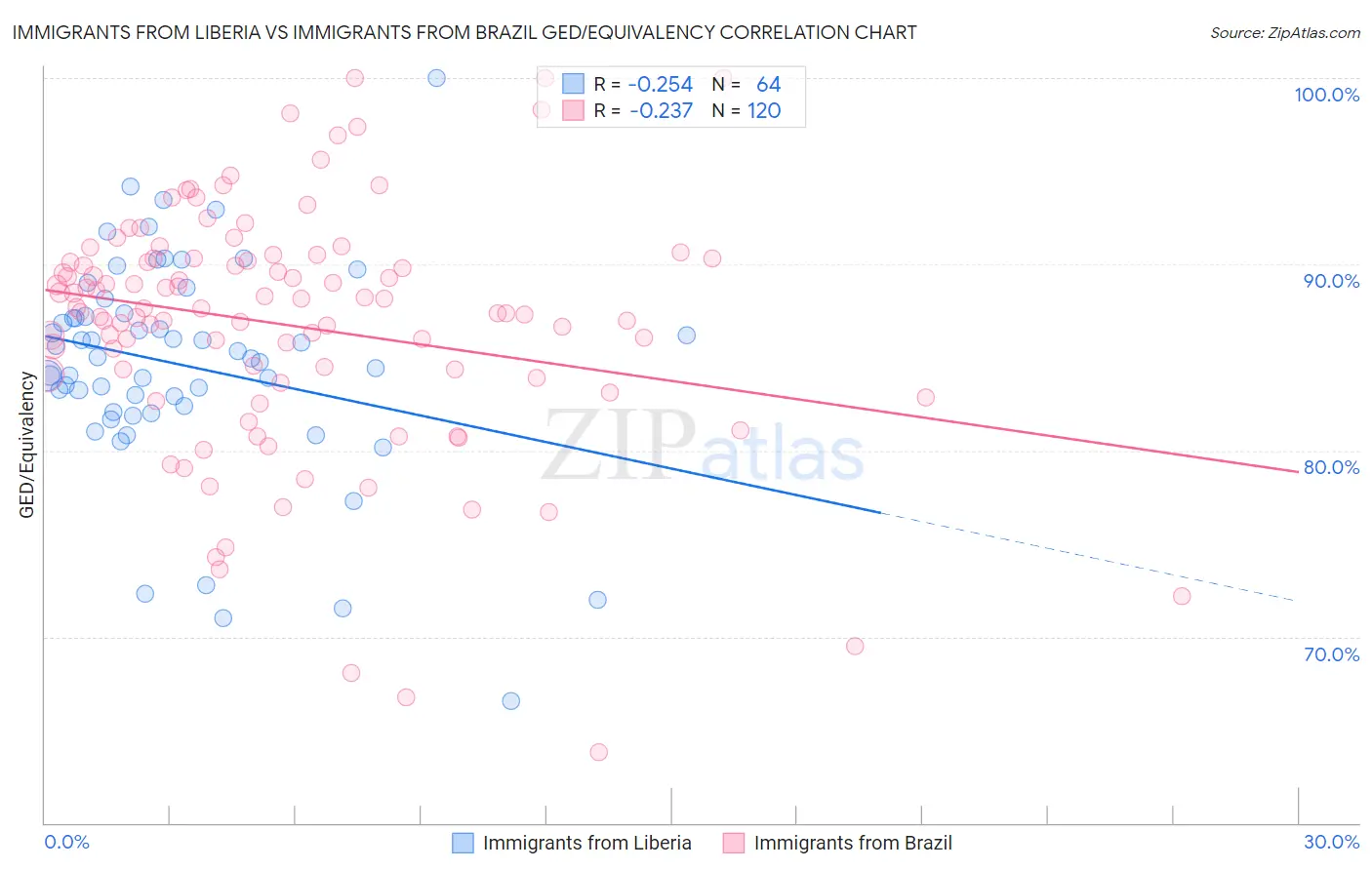 Immigrants from Liberia vs Immigrants from Brazil GED/Equivalency