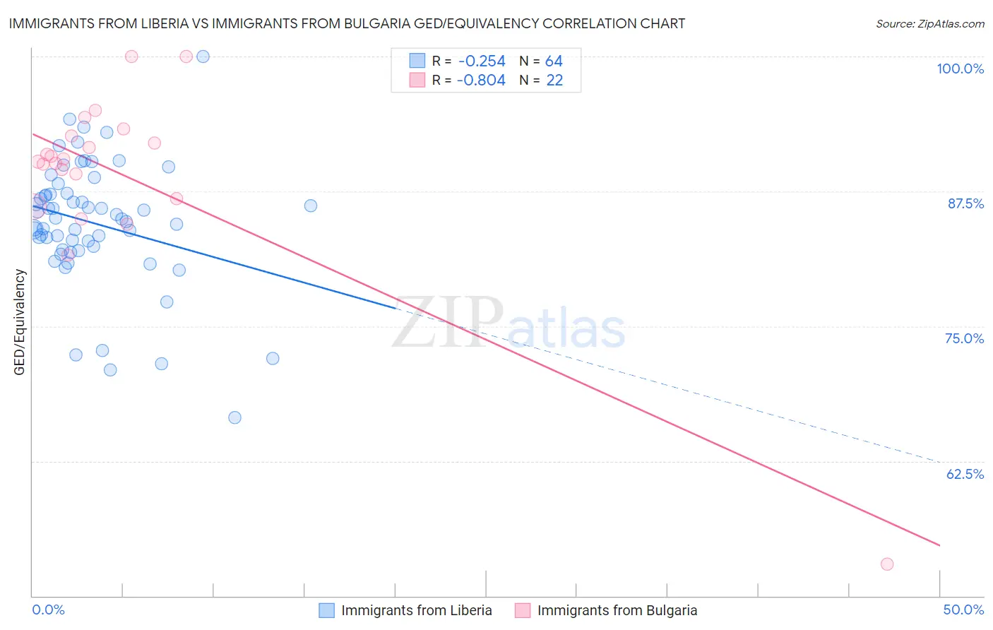 Immigrants from Liberia vs Immigrants from Bulgaria GED/Equivalency