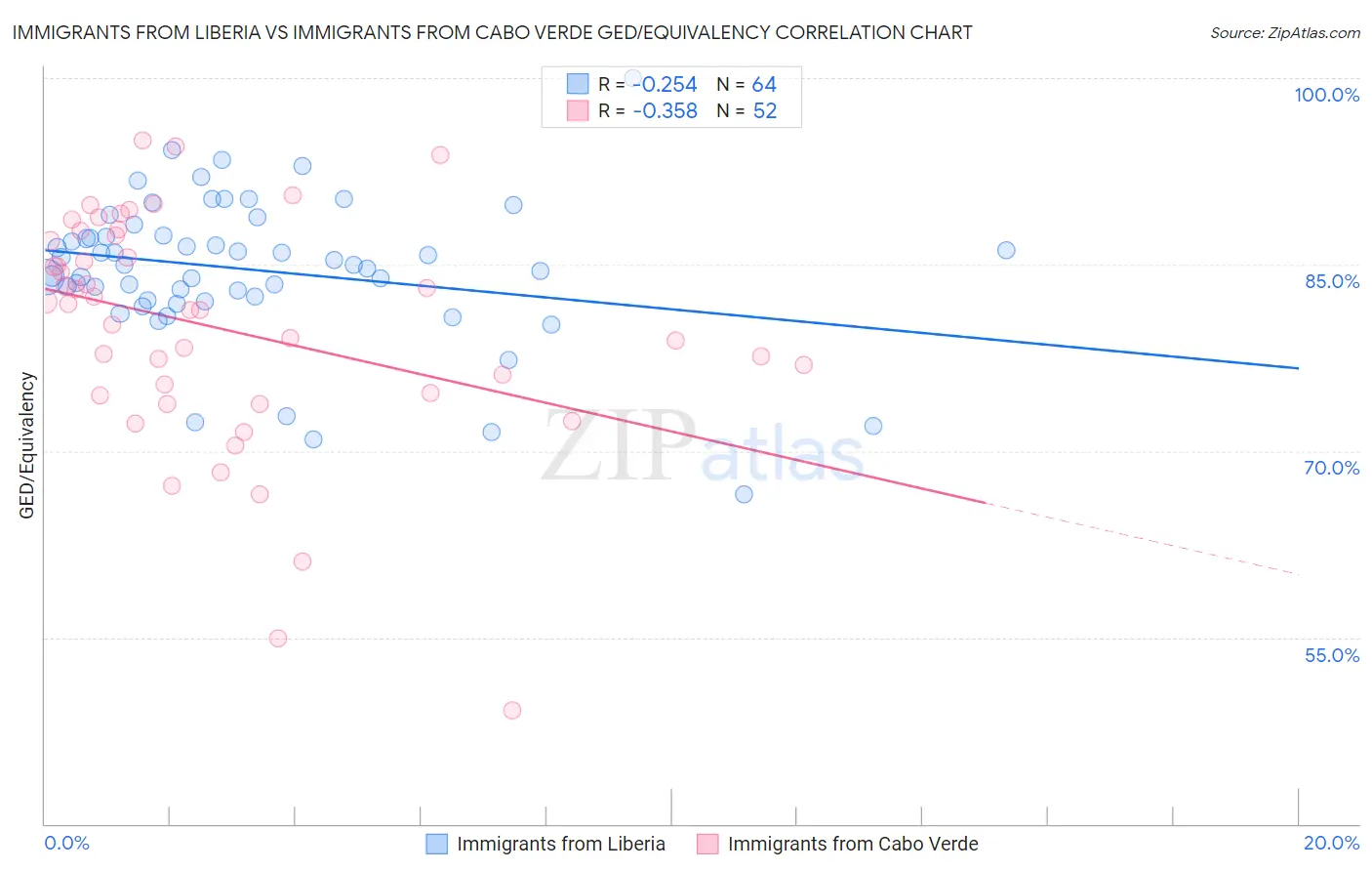 Immigrants from Liberia vs Immigrants from Cabo Verde GED/Equivalency