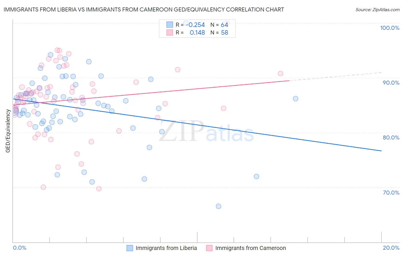 Immigrants from Liberia vs Immigrants from Cameroon GED/Equivalency