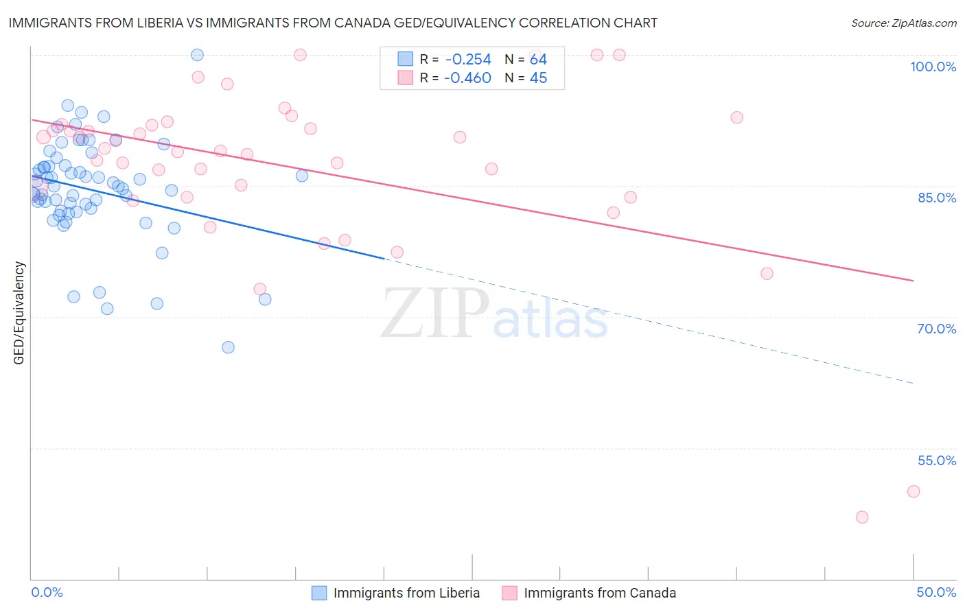 Immigrants from Liberia vs Immigrants from Canada GED/Equivalency
