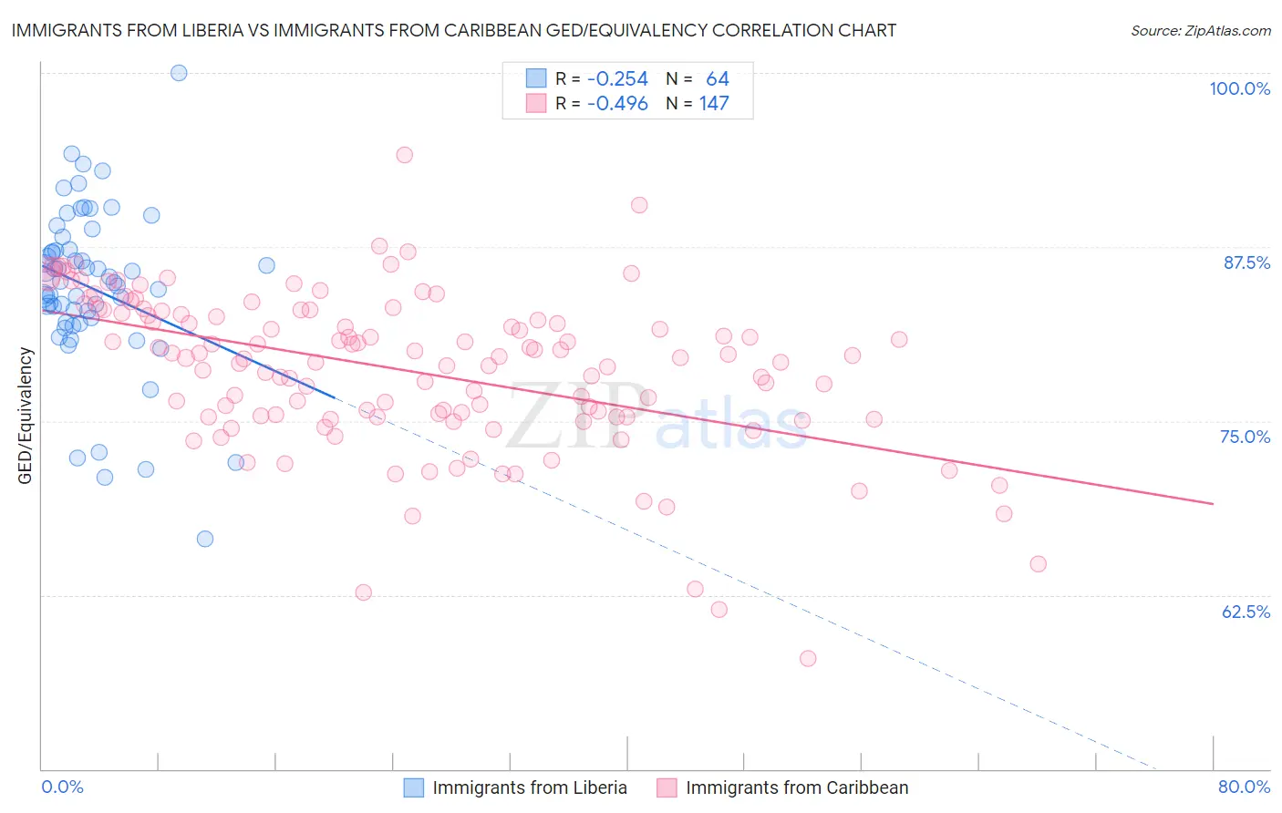 Immigrants from Liberia vs Immigrants from Caribbean GED/Equivalency