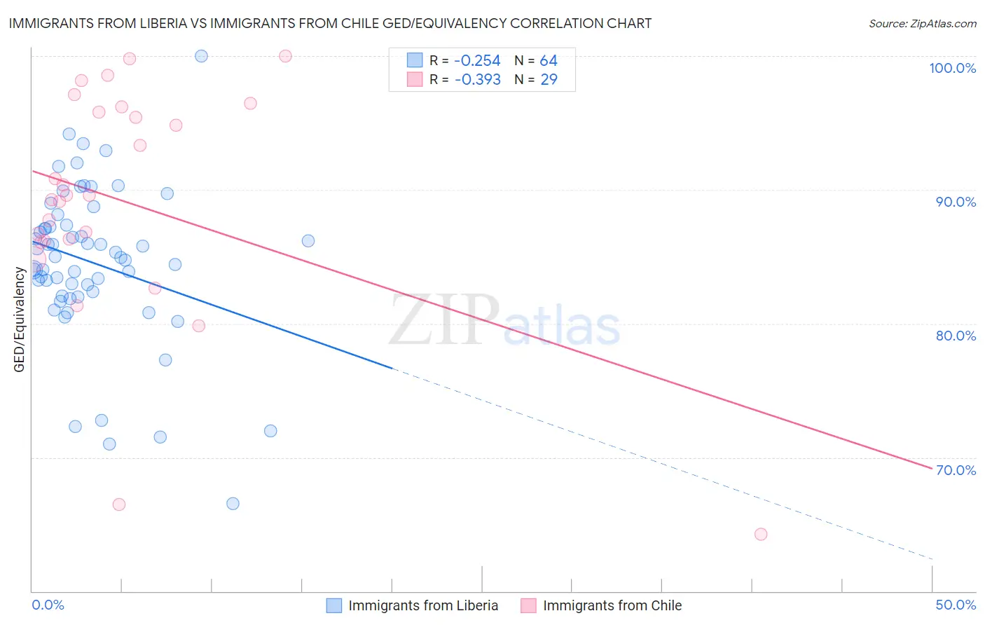 Immigrants from Liberia vs Immigrants from Chile GED/Equivalency